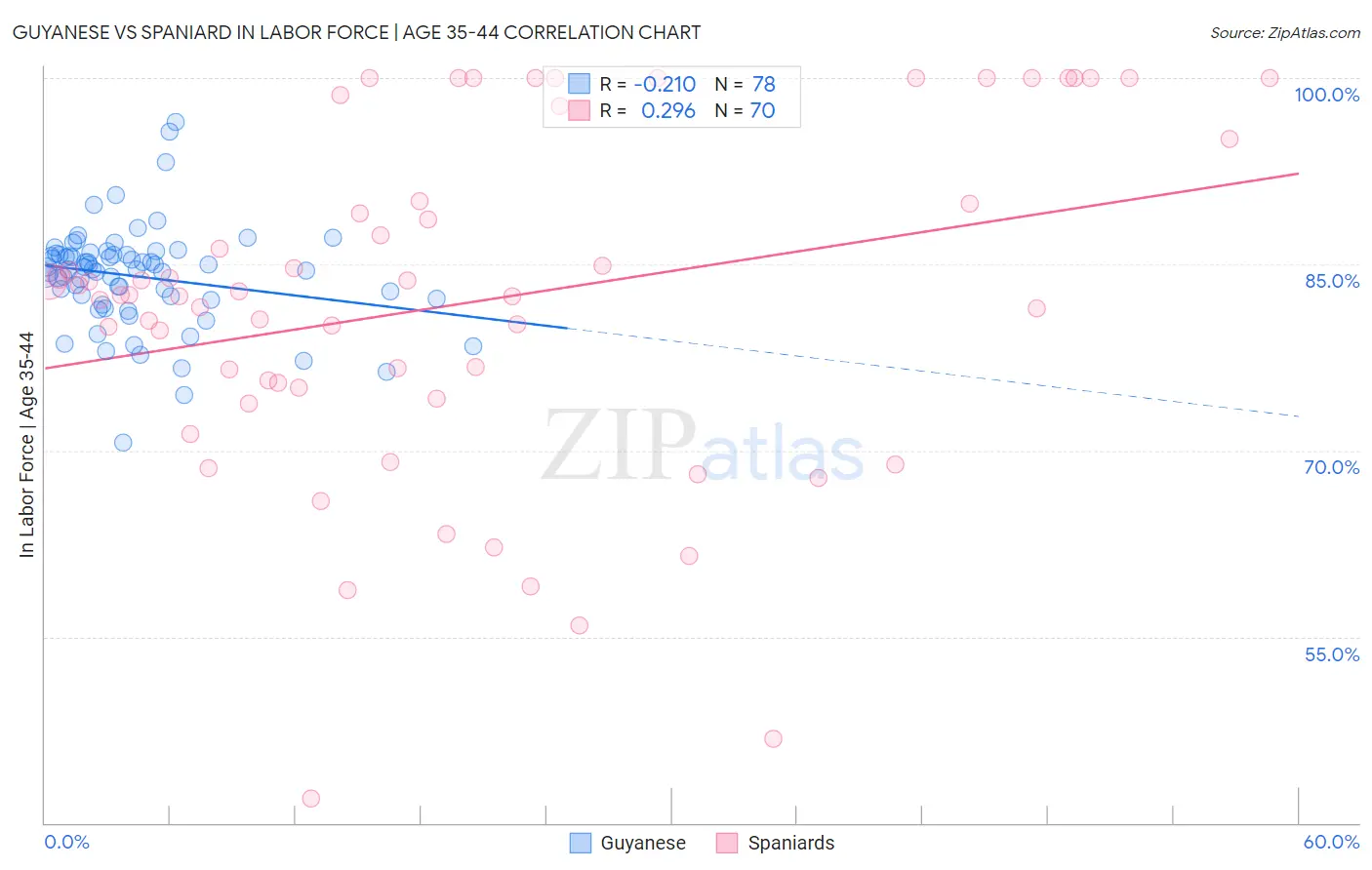 Guyanese vs Spaniard In Labor Force | Age 35-44