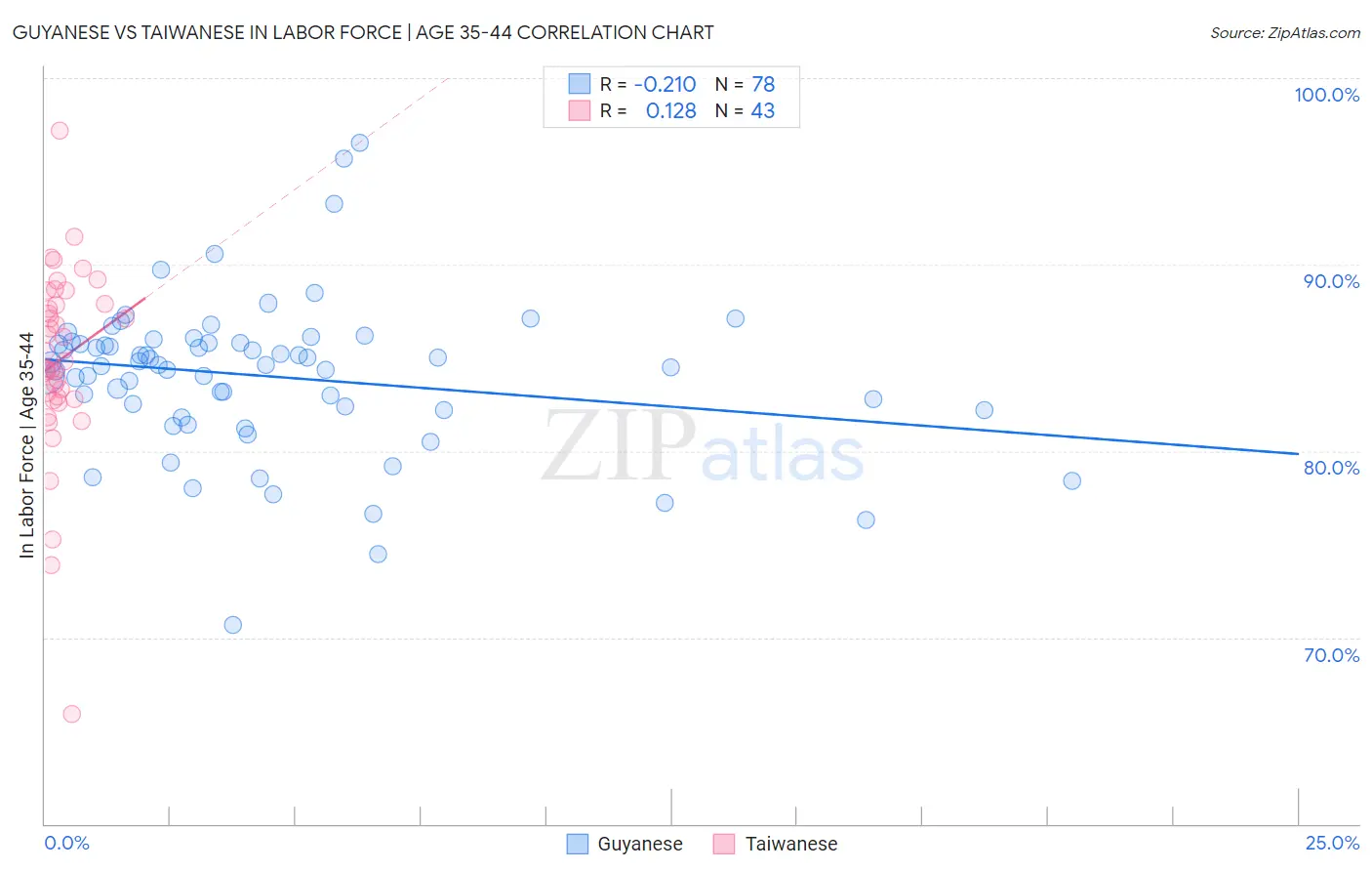 Guyanese vs Taiwanese In Labor Force | Age 35-44