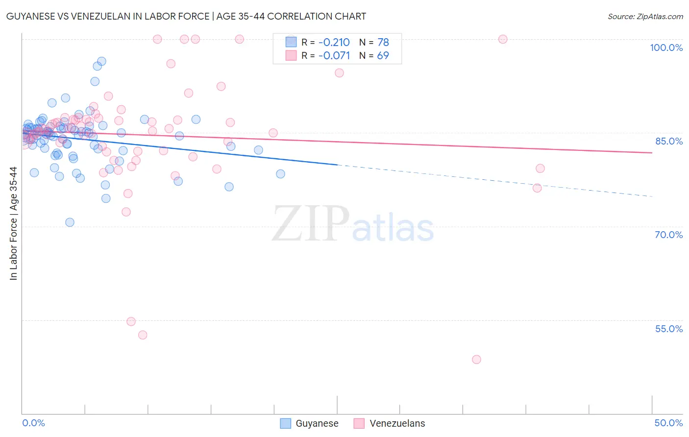 Guyanese vs Venezuelan In Labor Force | Age 35-44