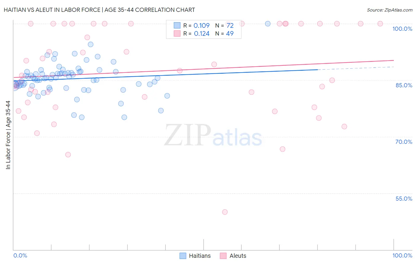 Haitian vs Aleut In Labor Force | Age 35-44