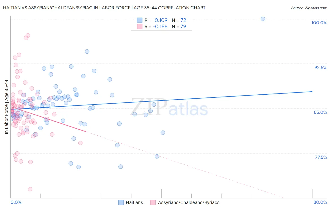 Haitian vs Assyrian/Chaldean/Syriac In Labor Force | Age 35-44