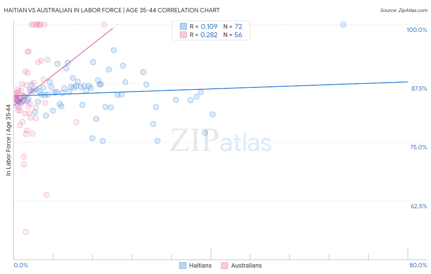 Haitian vs Australian In Labor Force | Age 35-44