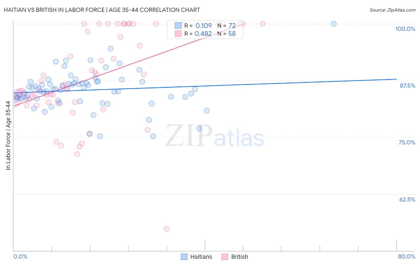 Haitian vs British In Labor Force | Age 35-44