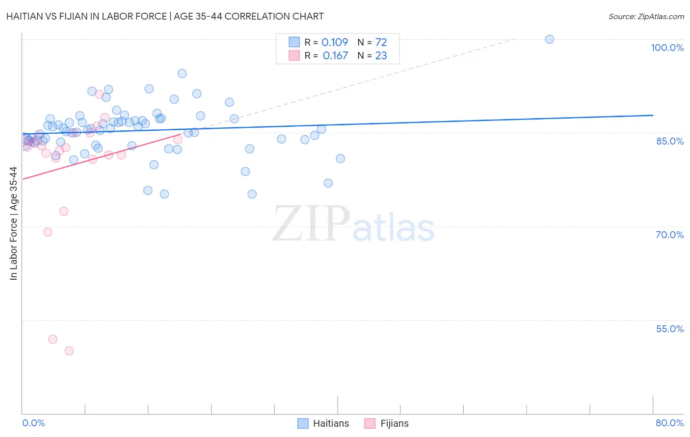 Haitian vs Fijian In Labor Force | Age 35-44