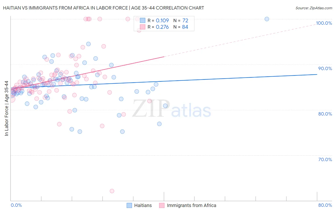 Haitian vs Immigrants from Africa In Labor Force | Age 35-44