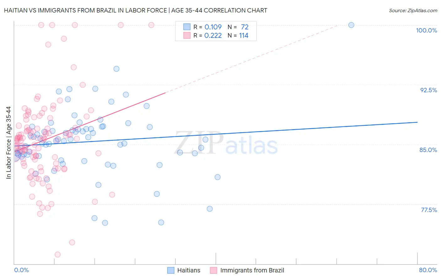 Haitian vs Immigrants from Brazil In Labor Force | Age 35-44