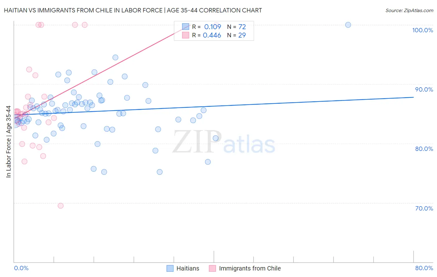 Haitian vs Immigrants from Chile In Labor Force | Age 35-44