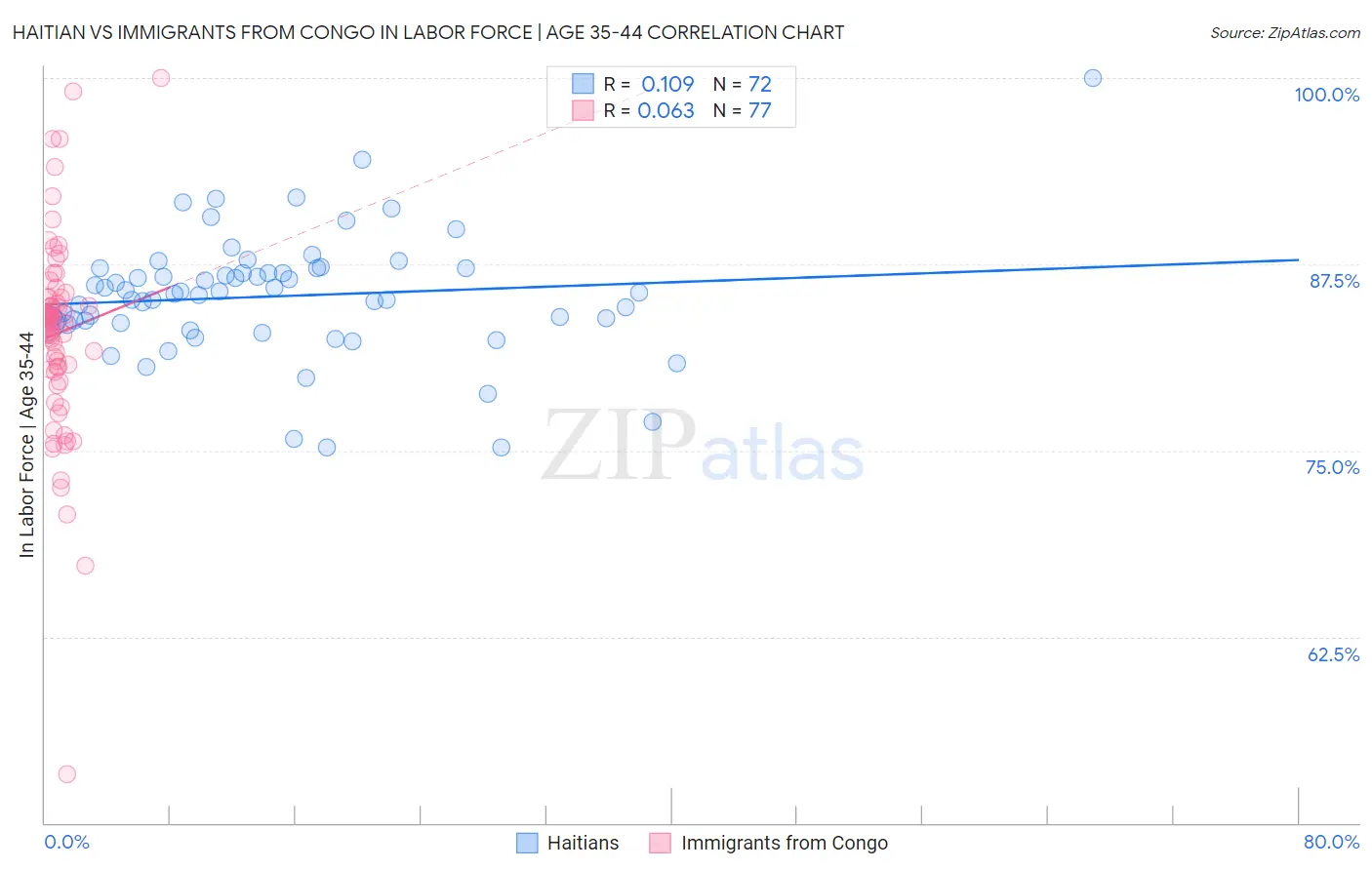 Haitian vs Immigrants from Congo In Labor Force | Age 35-44