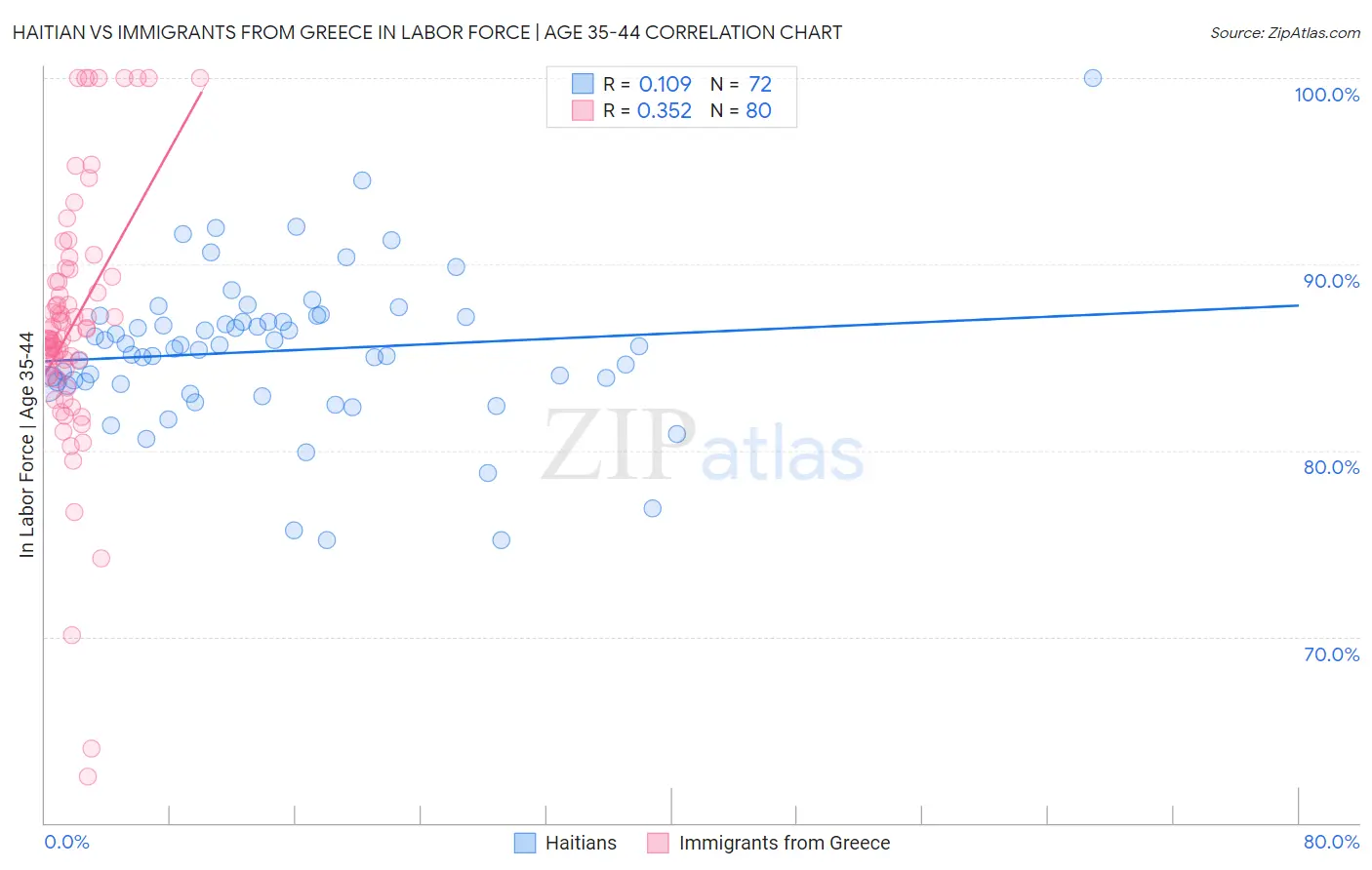 Haitian vs Immigrants from Greece In Labor Force | Age 35-44