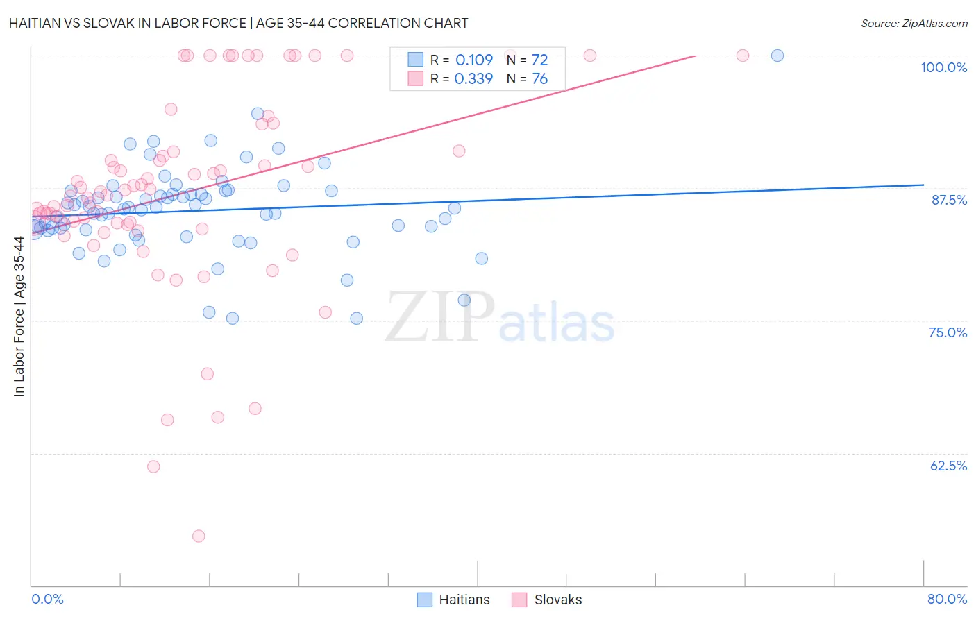 Haitian vs Slovak In Labor Force | Age 35-44