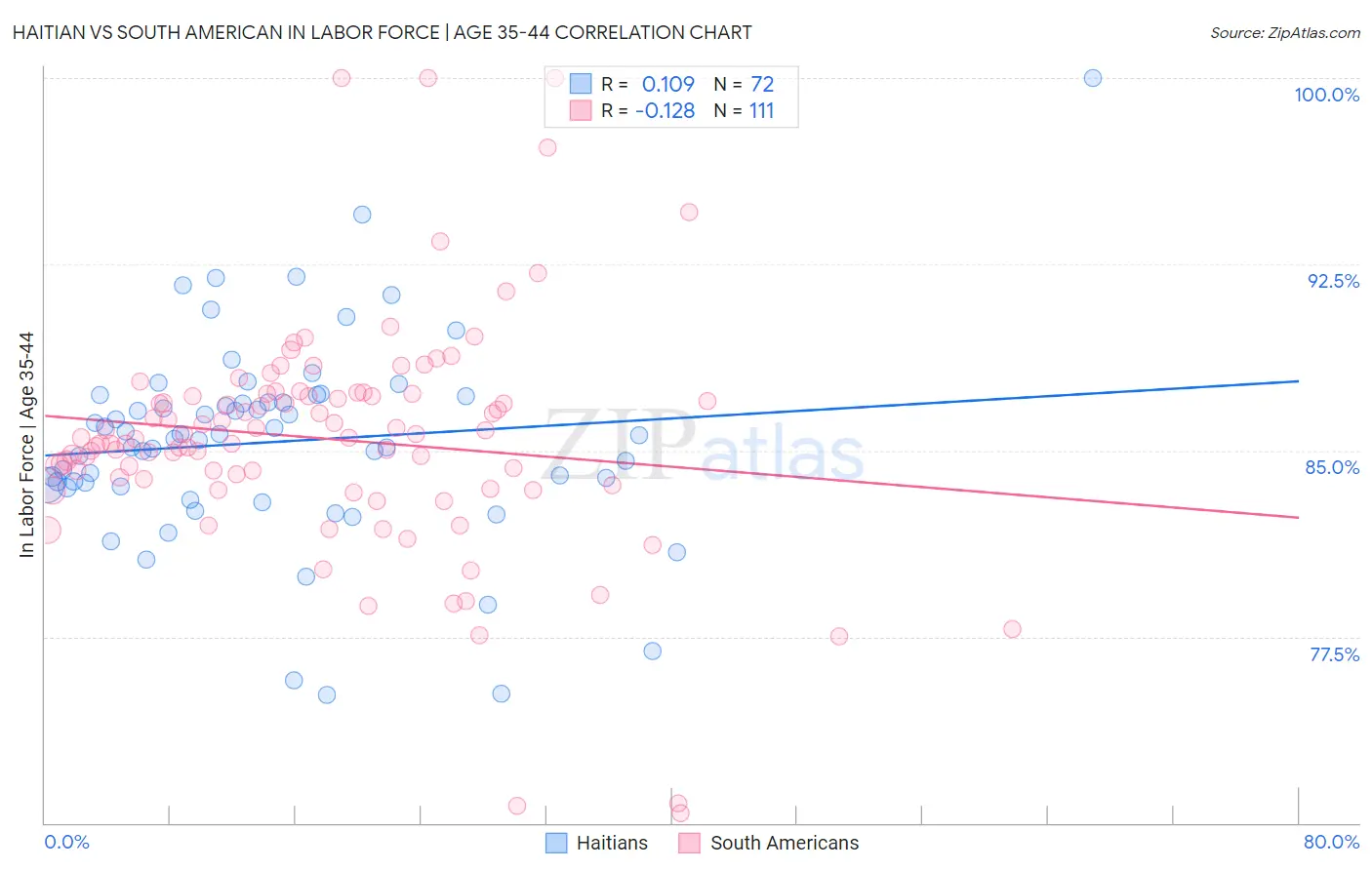 Haitian vs South American In Labor Force | Age 35-44