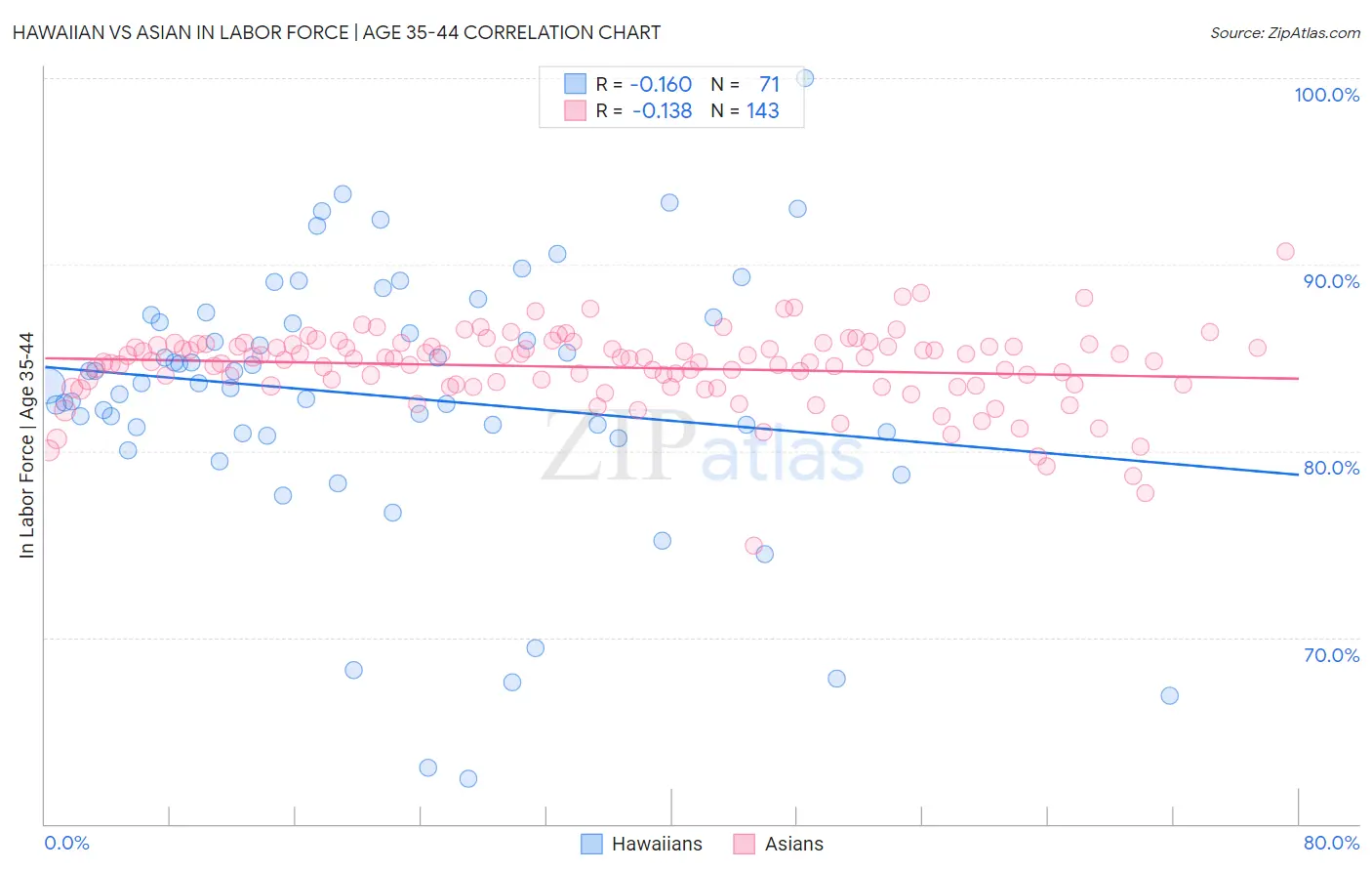 Hawaiian vs Asian In Labor Force | Age 35-44