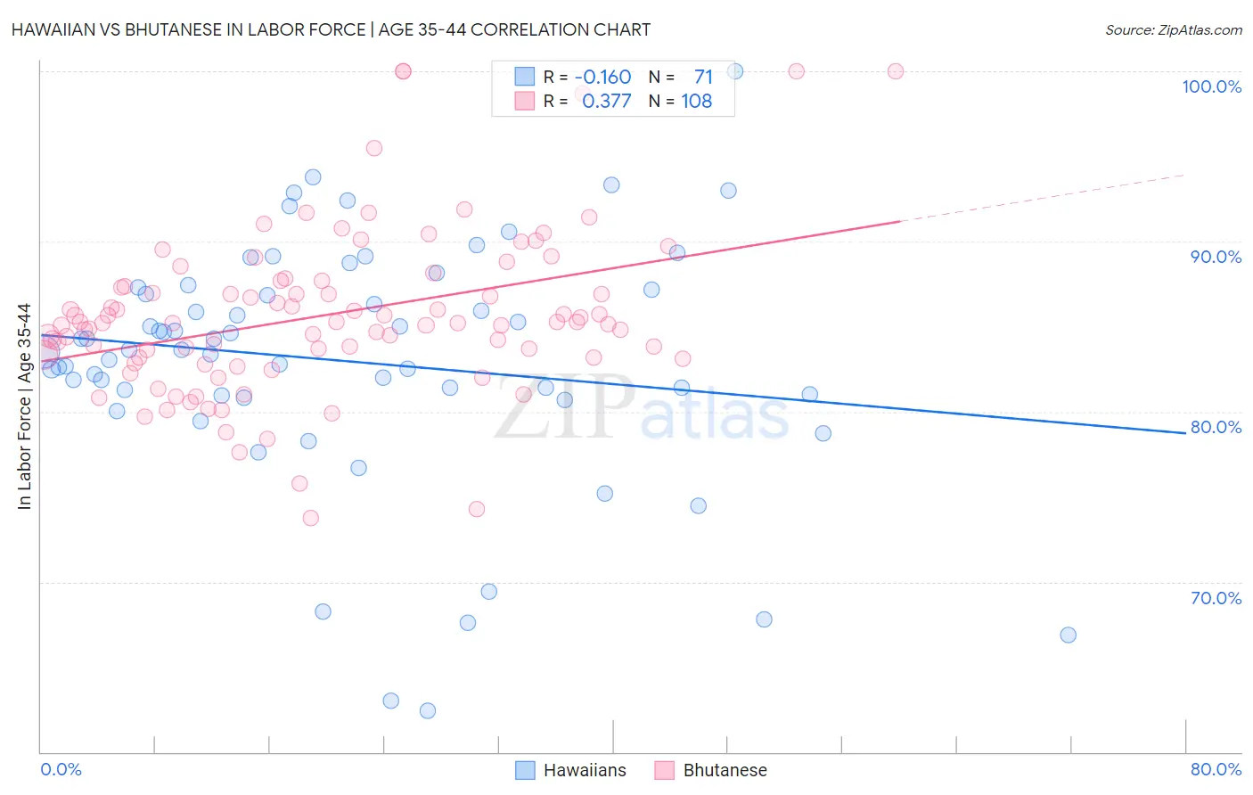 Hawaiian vs Bhutanese In Labor Force | Age 35-44