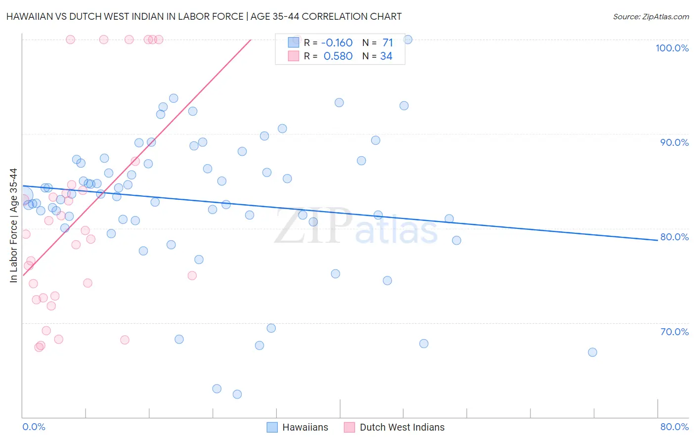 Hawaiian vs Dutch West Indian In Labor Force | Age 35-44