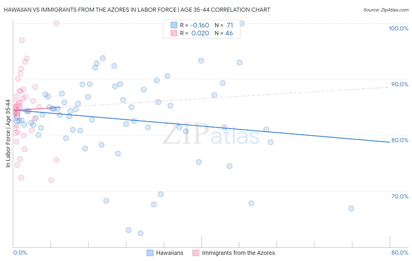 Hawaiian vs Immigrants from the Azores In Labor Force | Age 35-44