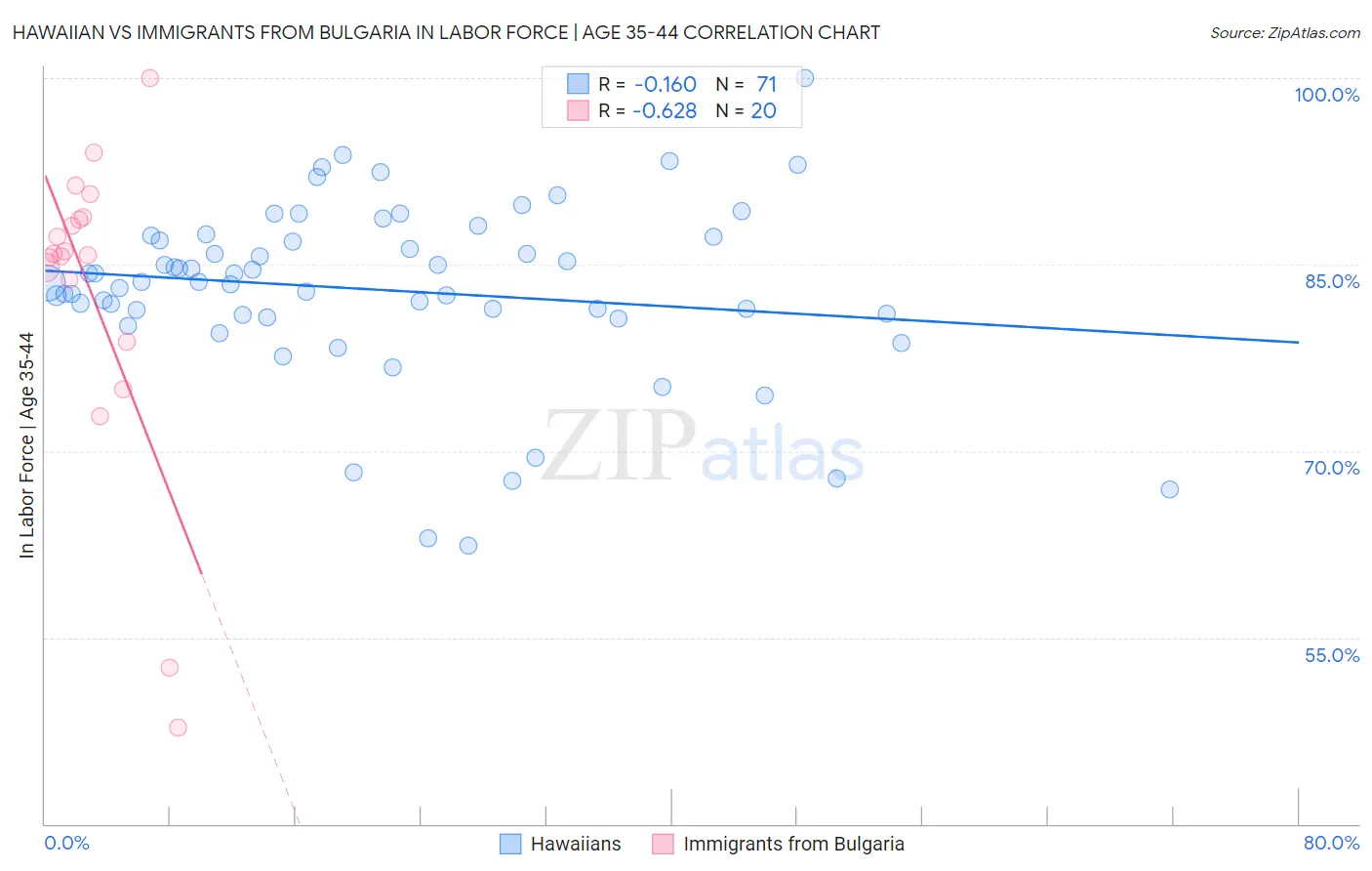 Hawaiian vs Immigrants from Bulgaria In Labor Force | Age 35-44