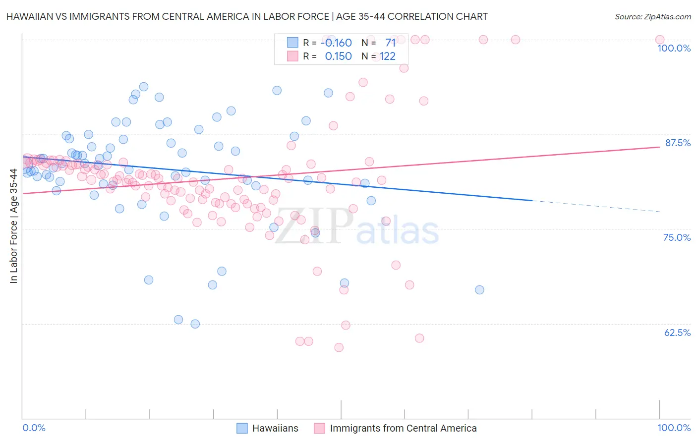 Hawaiian vs Immigrants from Central America In Labor Force | Age 35-44