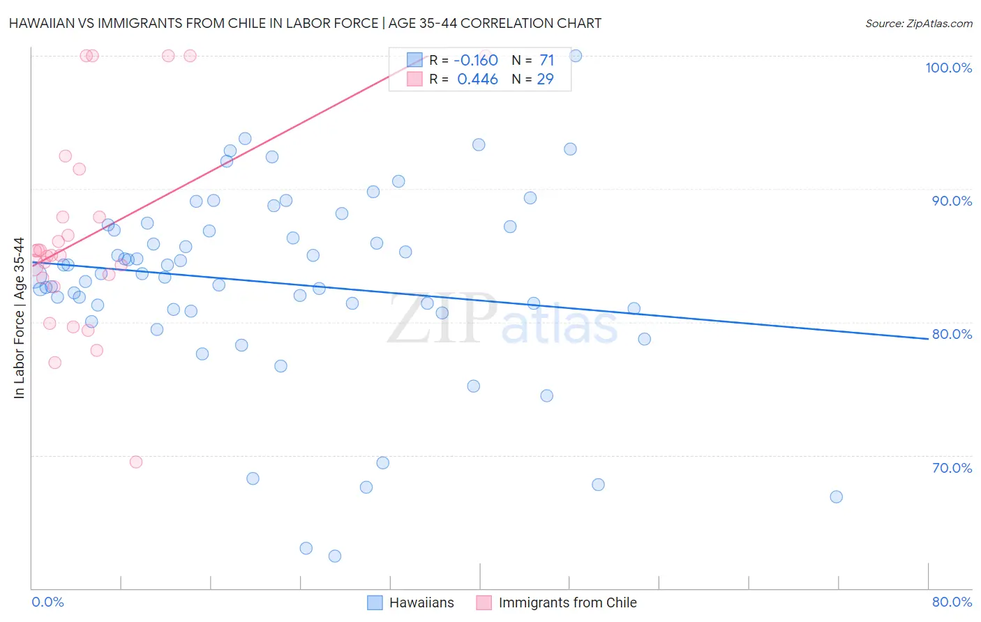 Hawaiian vs Immigrants from Chile In Labor Force | Age 35-44