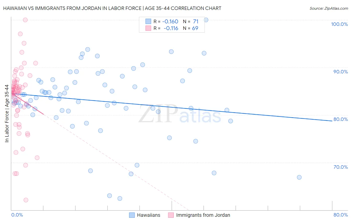 Hawaiian vs Immigrants from Jordan In Labor Force | Age 35-44