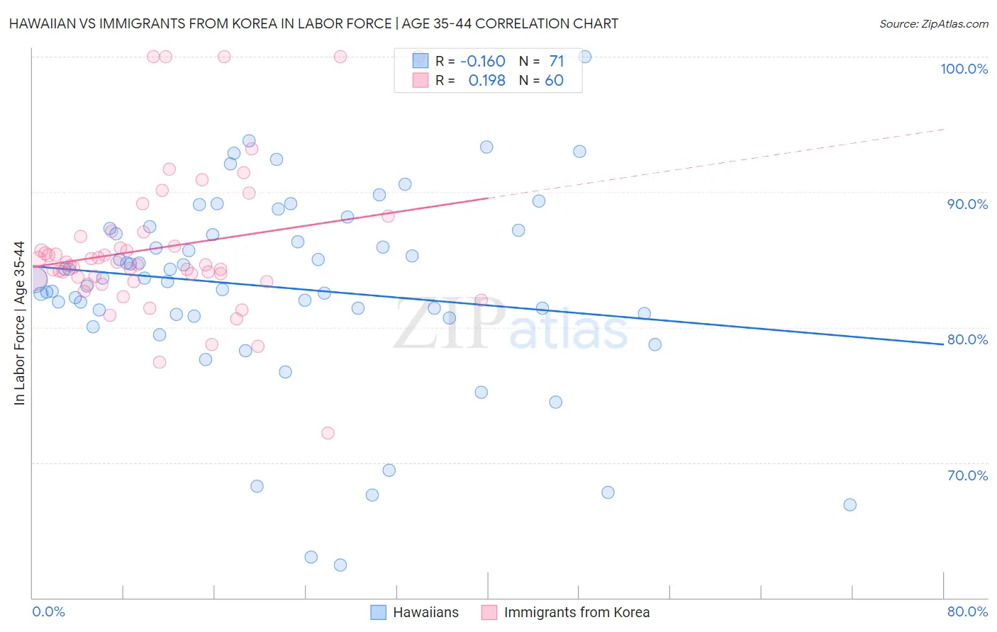 Hawaiian vs Immigrants from Korea In Labor Force | Age 35-44