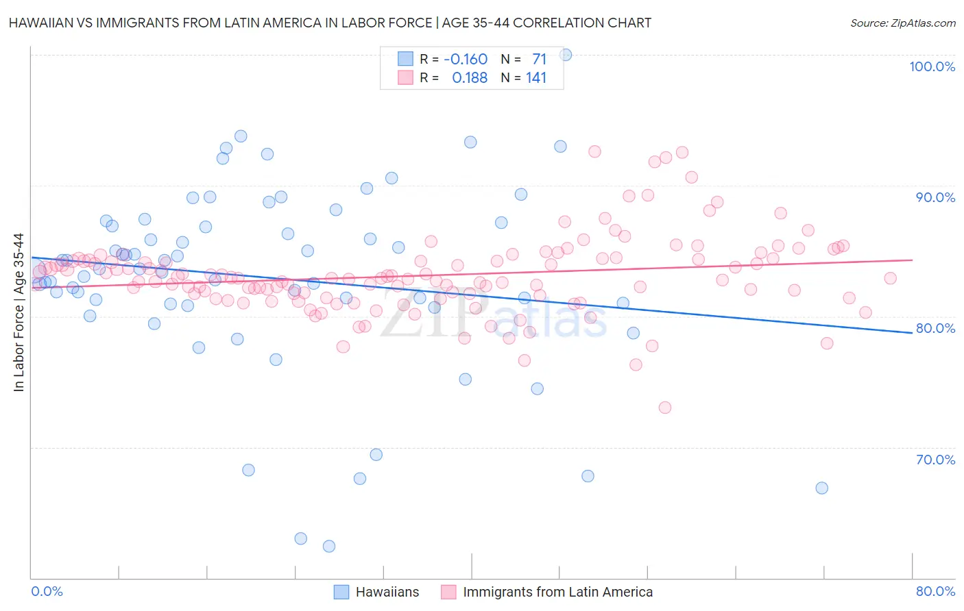 Hawaiian vs Immigrants from Latin America In Labor Force | Age 35-44