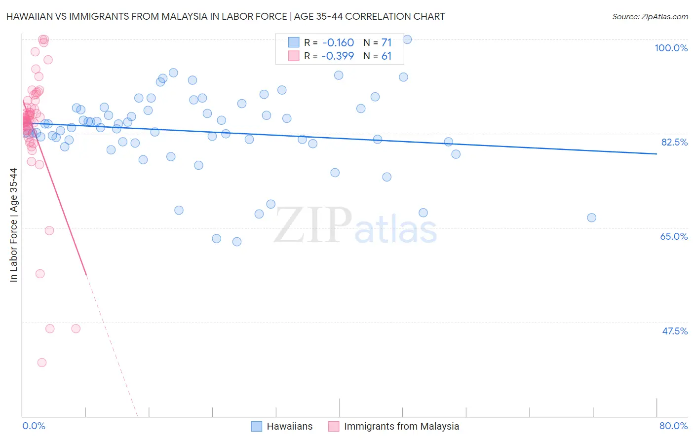 Hawaiian vs Immigrants from Malaysia In Labor Force | Age 35-44