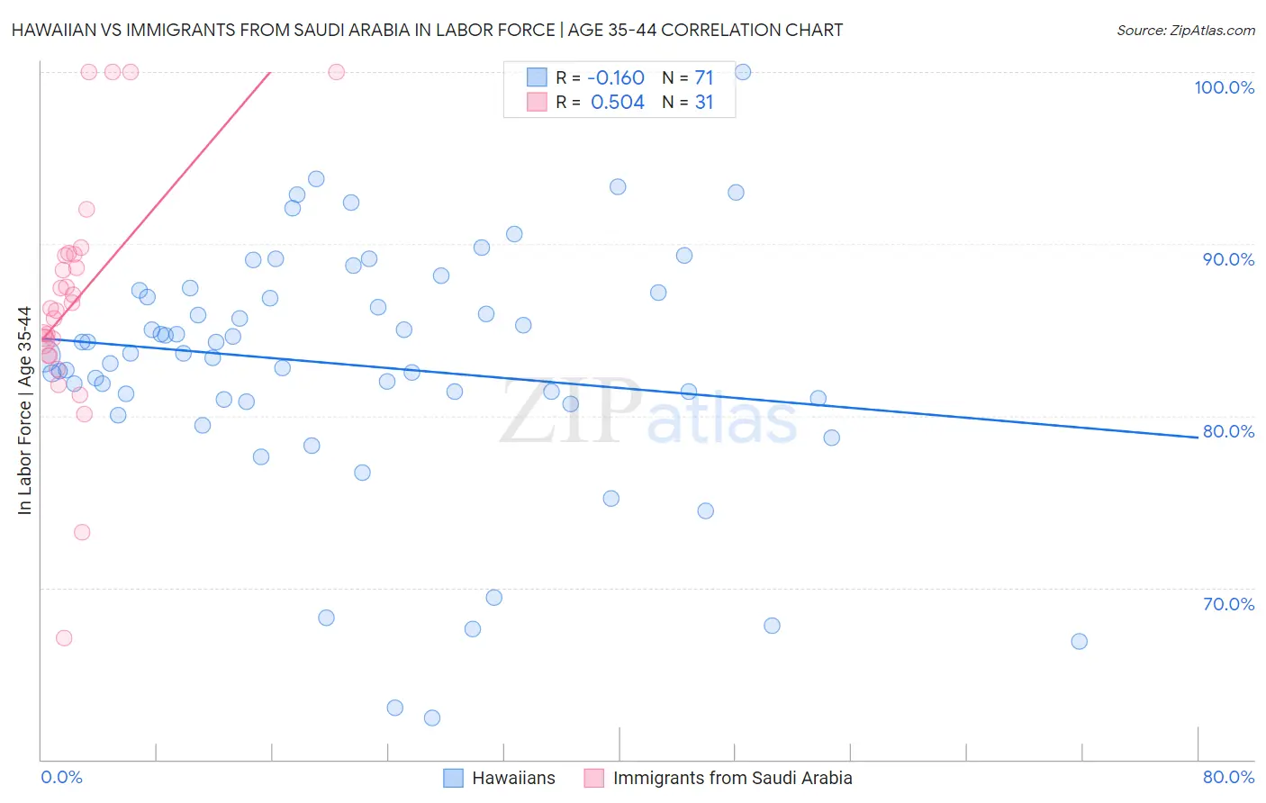 Hawaiian vs Immigrants from Saudi Arabia In Labor Force | Age 35-44