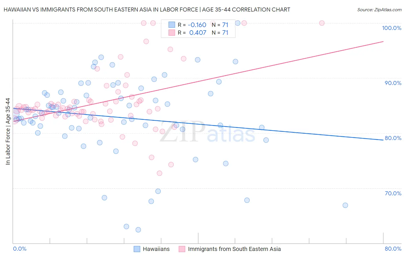 Hawaiian vs Immigrants from South Eastern Asia In Labor Force | Age 35-44