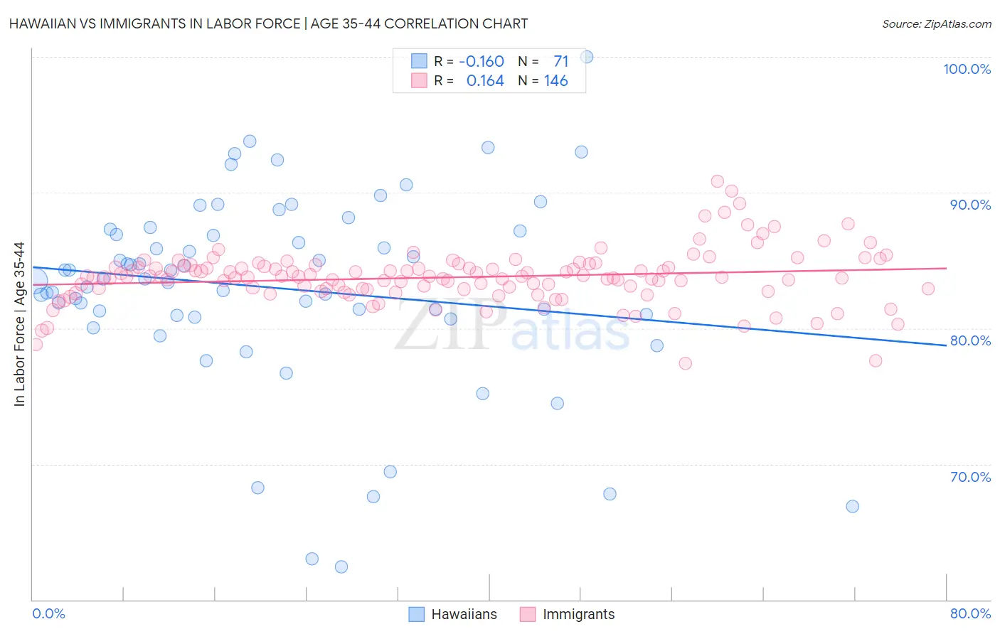 Hawaiian vs Immigrants In Labor Force | Age 35-44