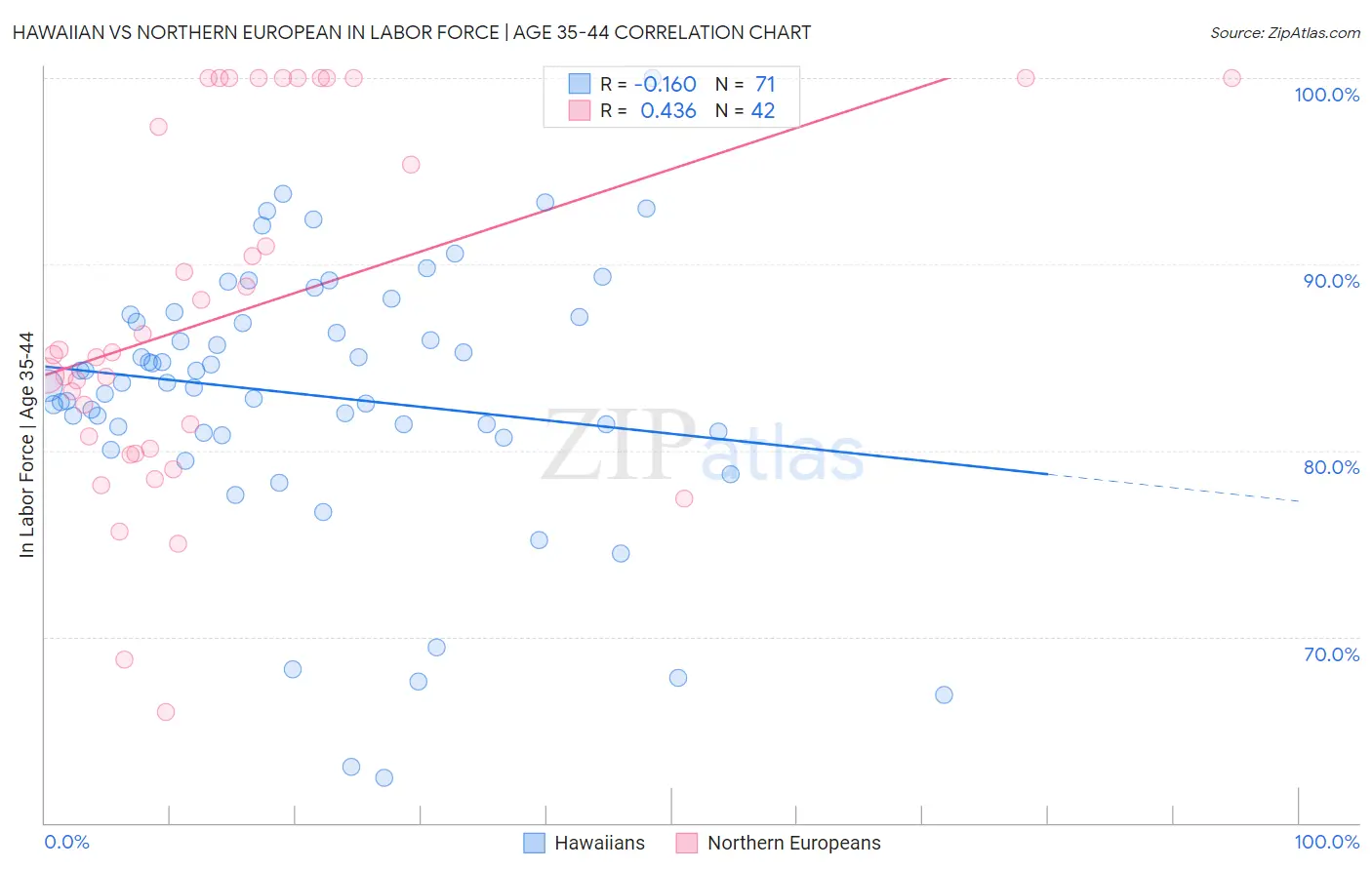 Hawaiian vs Northern European In Labor Force | Age 35-44