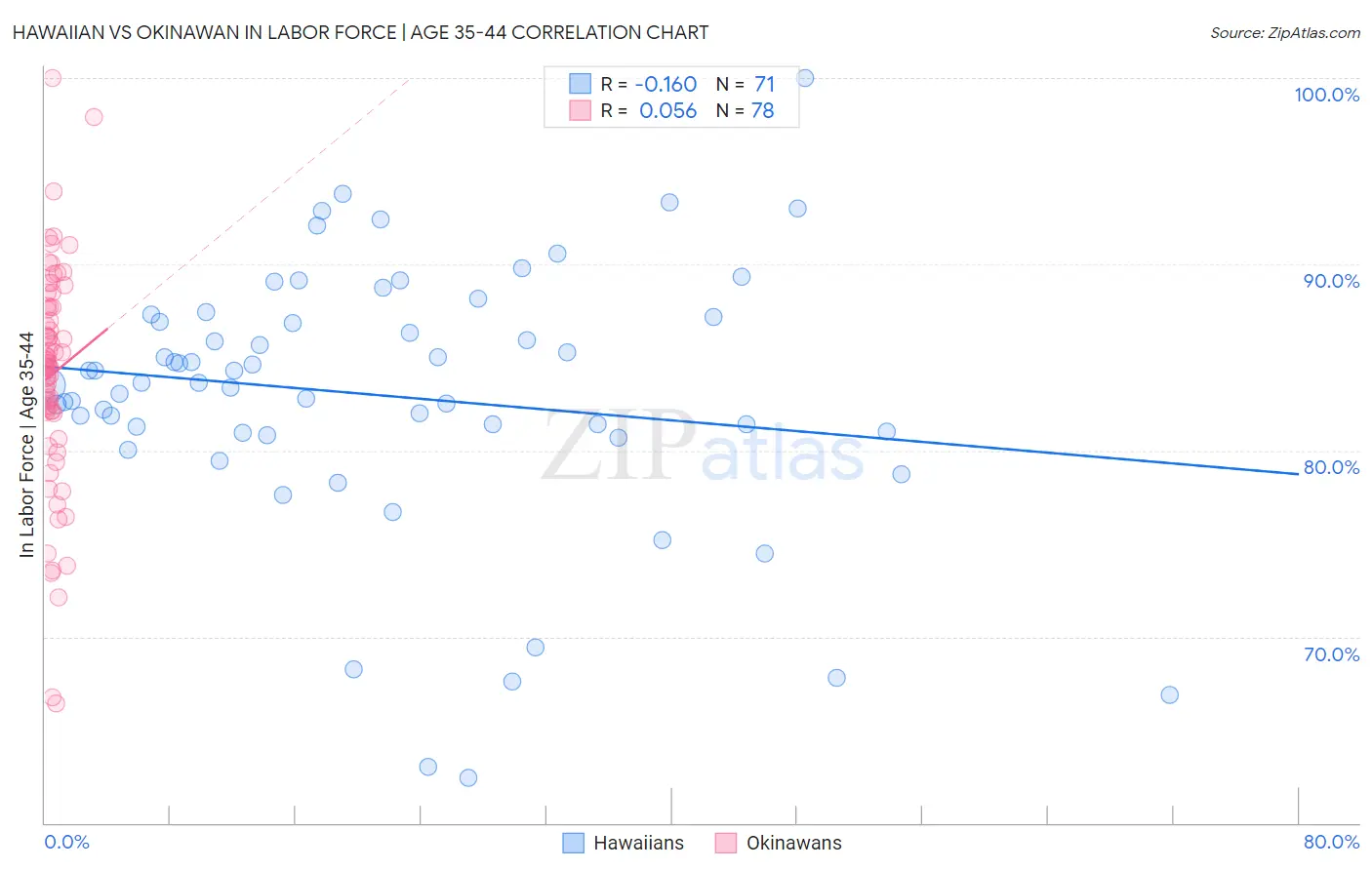 Hawaiian vs Okinawan In Labor Force | Age 35-44