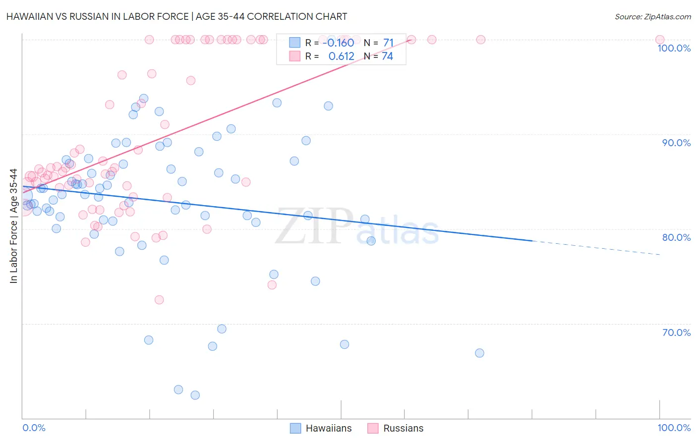 Hawaiian vs Russian In Labor Force | Age 35-44