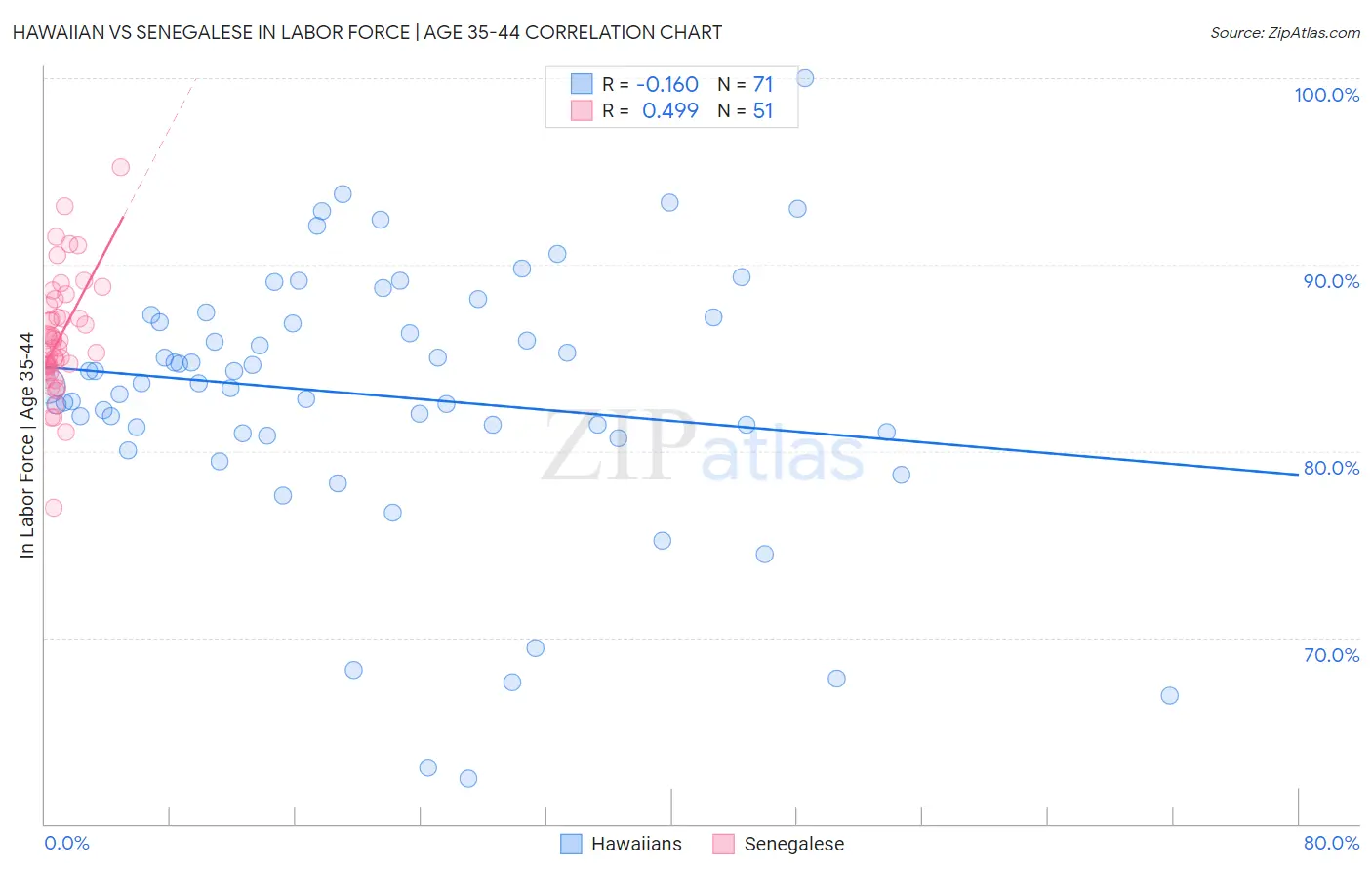 Hawaiian vs Senegalese In Labor Force | Age 35-44