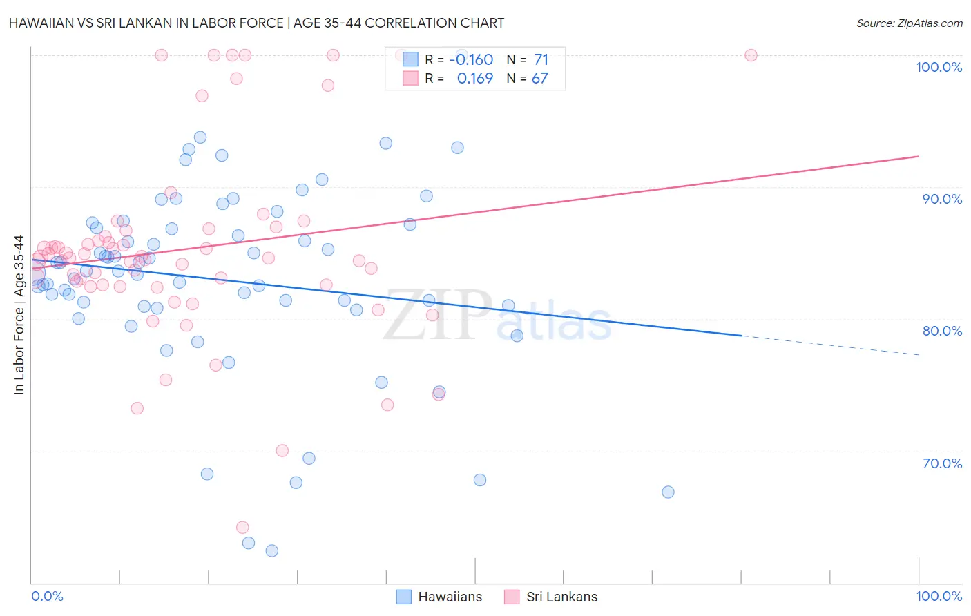 Hawaiian vs Sri Lankan In Labor Force | Age 35-44