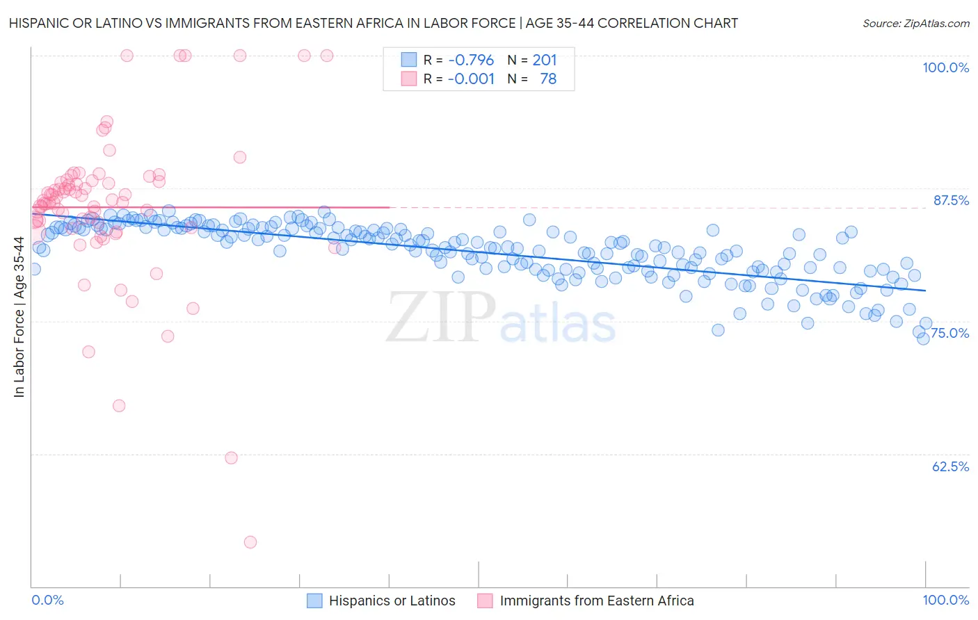 Hispanic or Latino vs Immigrants from Eastern Africa In Labor Force | Age 35-44