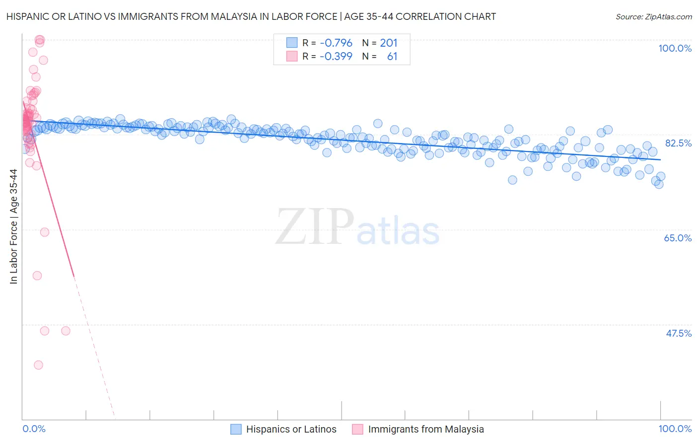 Hispanic or Latino vs Immigrants from Malaysia In Labor Force | Age 35-44