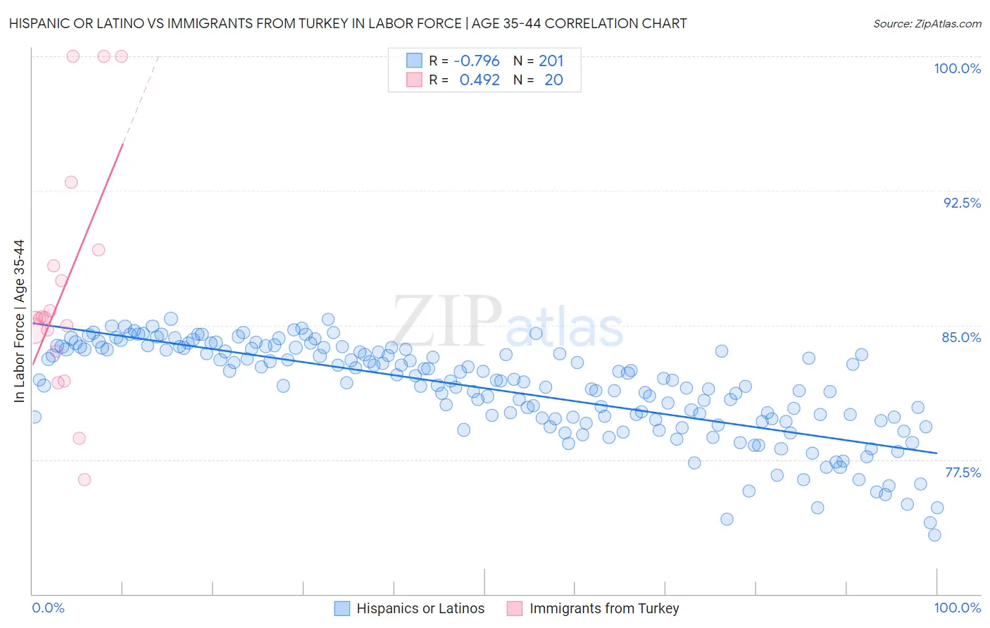 Hispanic or Latino vs Immigrants from Turkey In Labor Force | Age 35-44