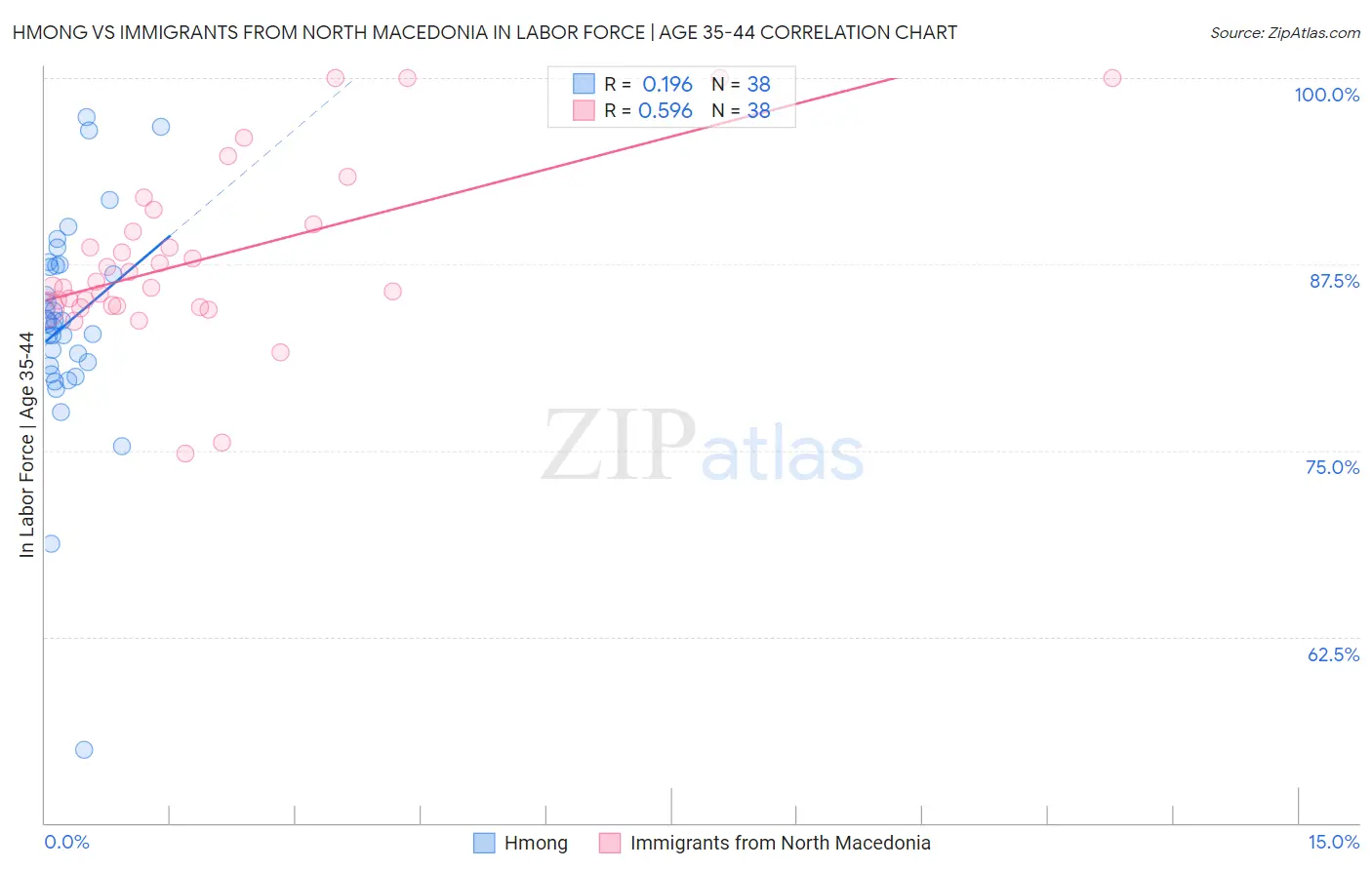 Hmong vs Immigrants from North Macedonia In Labor Force | Age 35-44