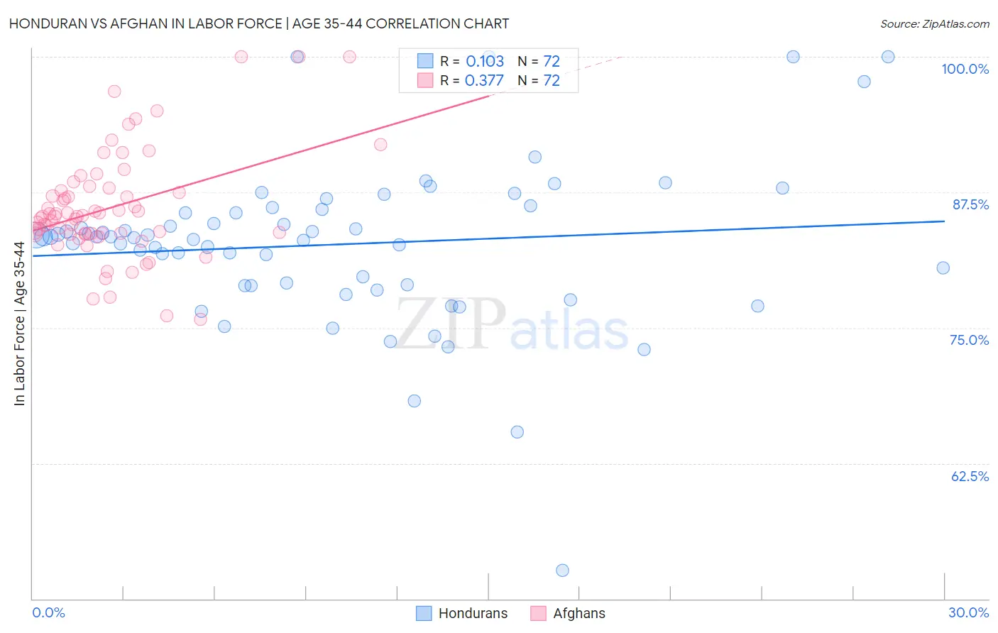 Honduran vs Afghan In Labor Force | Age 35-44