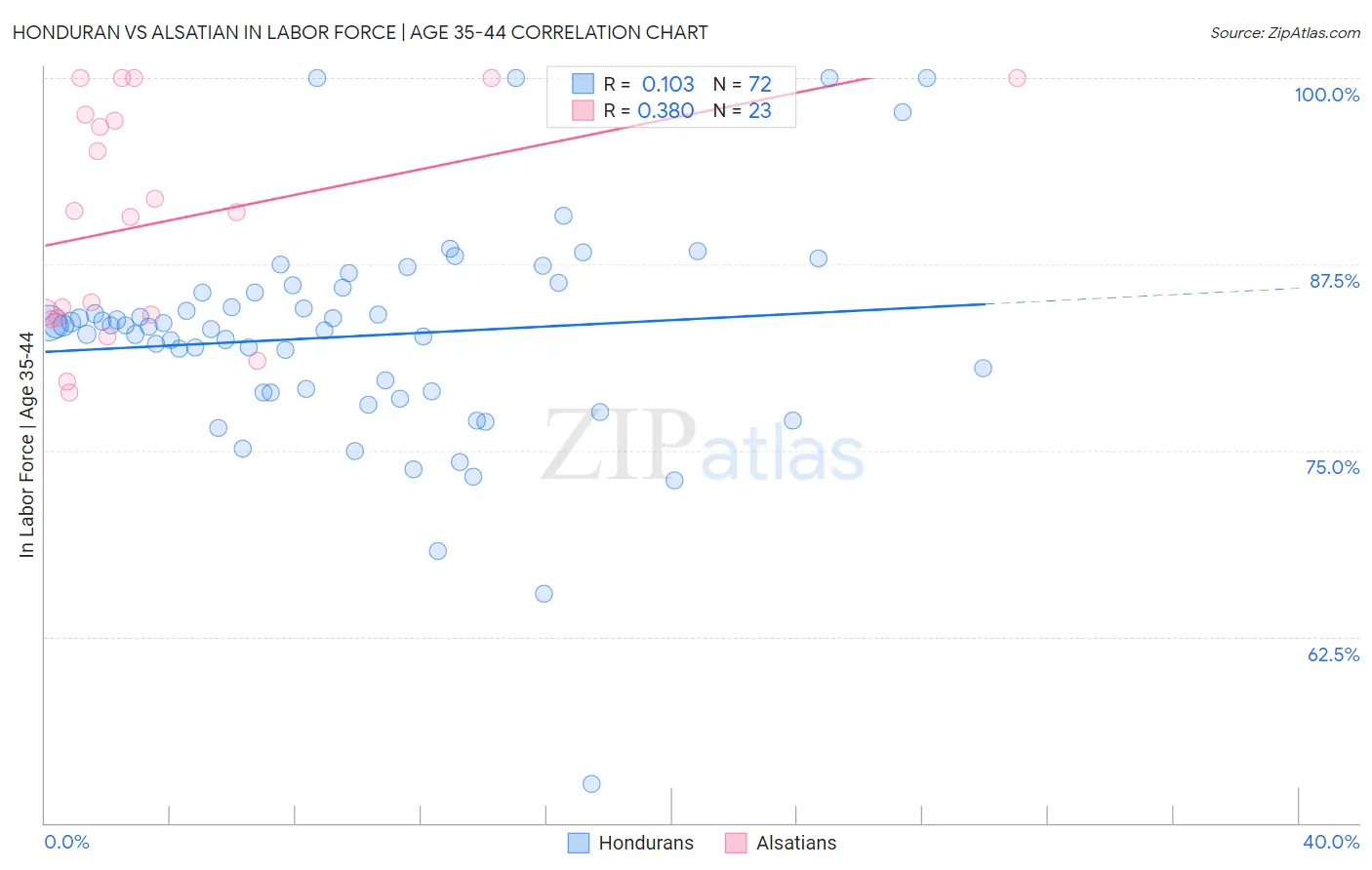 Honduran vs Alsatian In Labor Force | Age 35-44