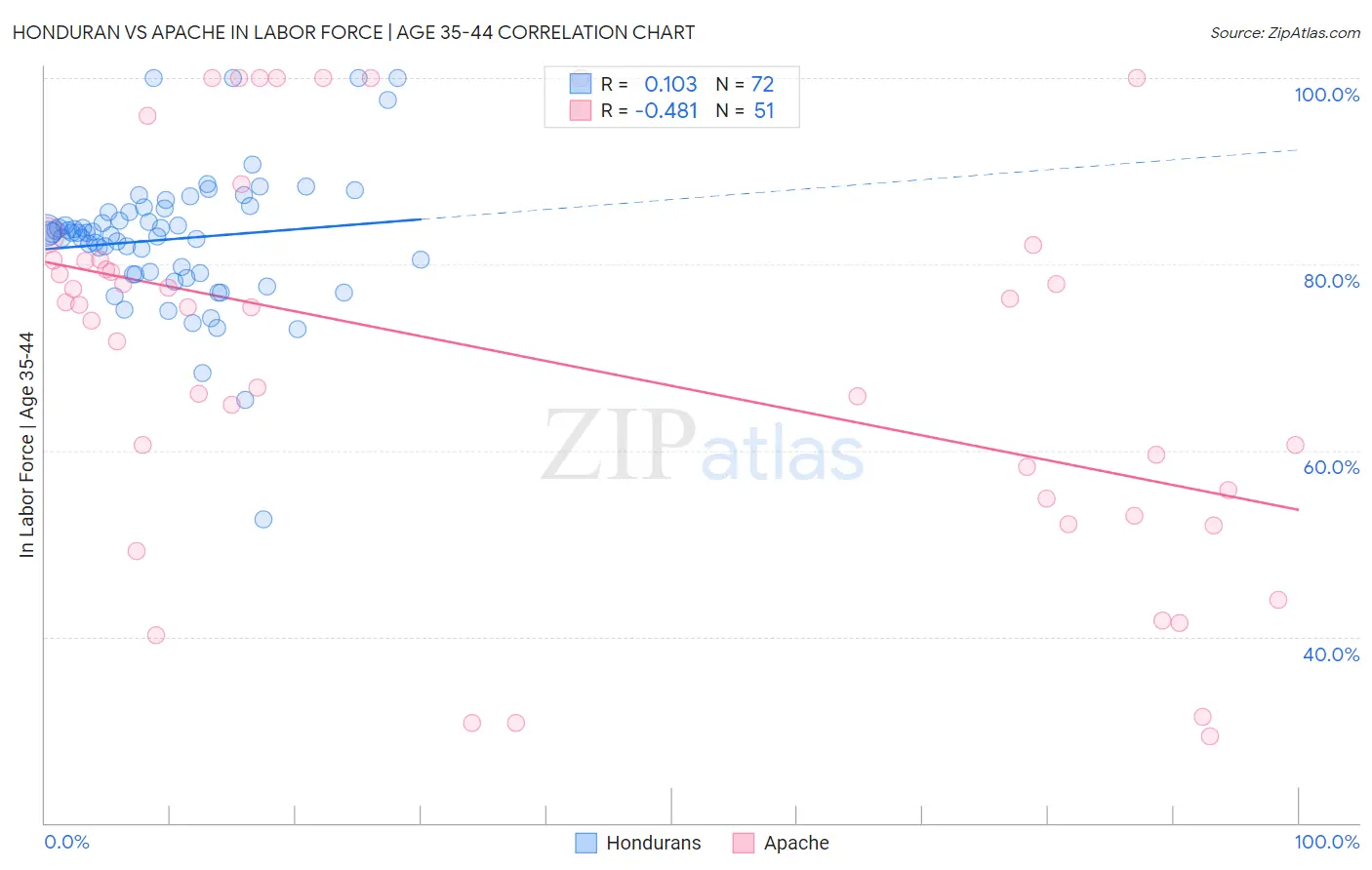 Honduran vs Apache In Labor Force | Age 35-44