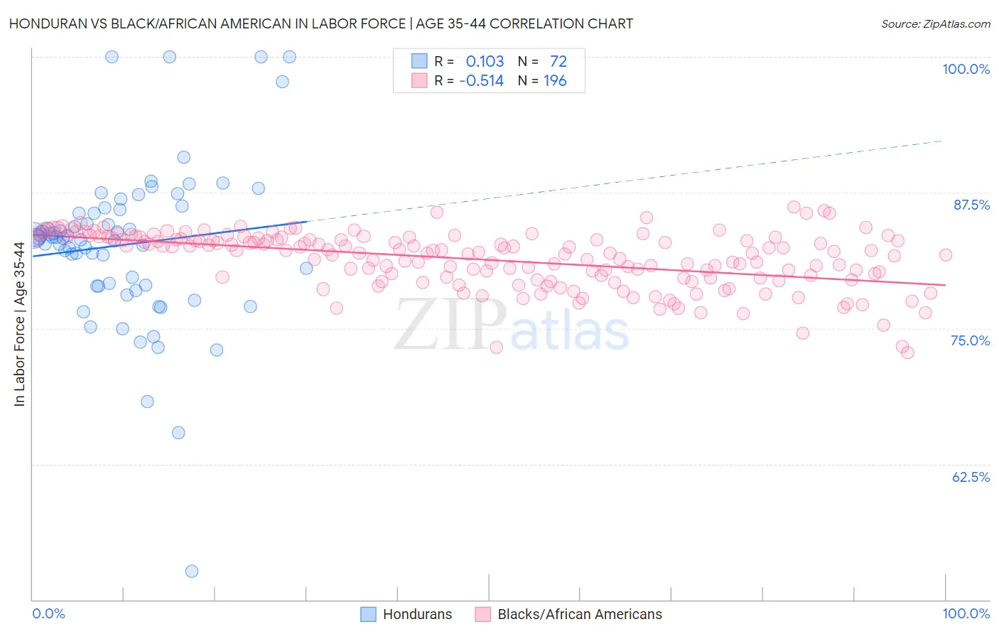 Honduran vs Black/African American In Labor Force | Age 35-44