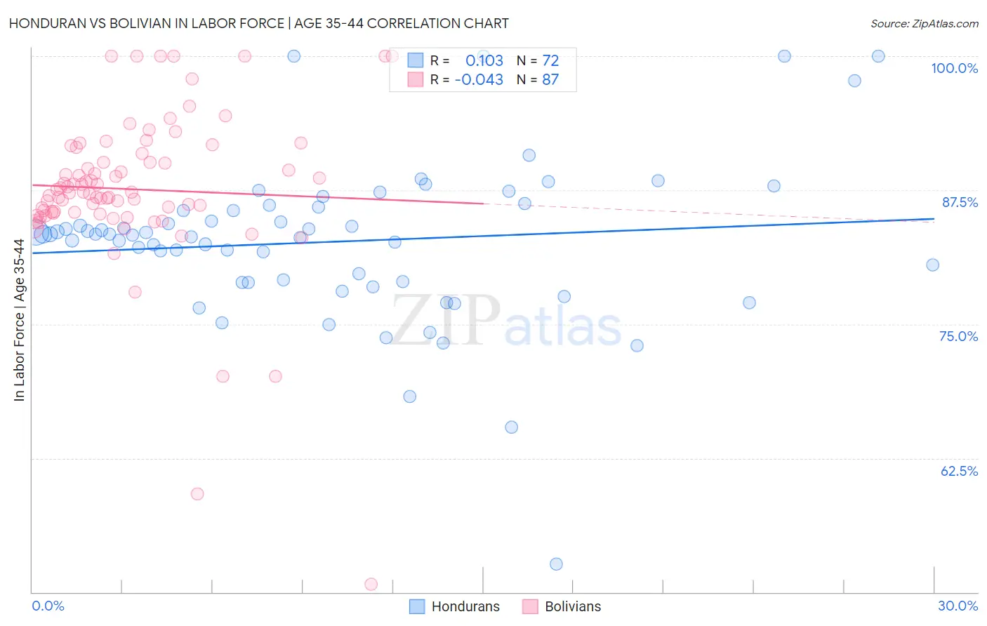 Honduran vs Bolivian In Labor Force | Age 35-44