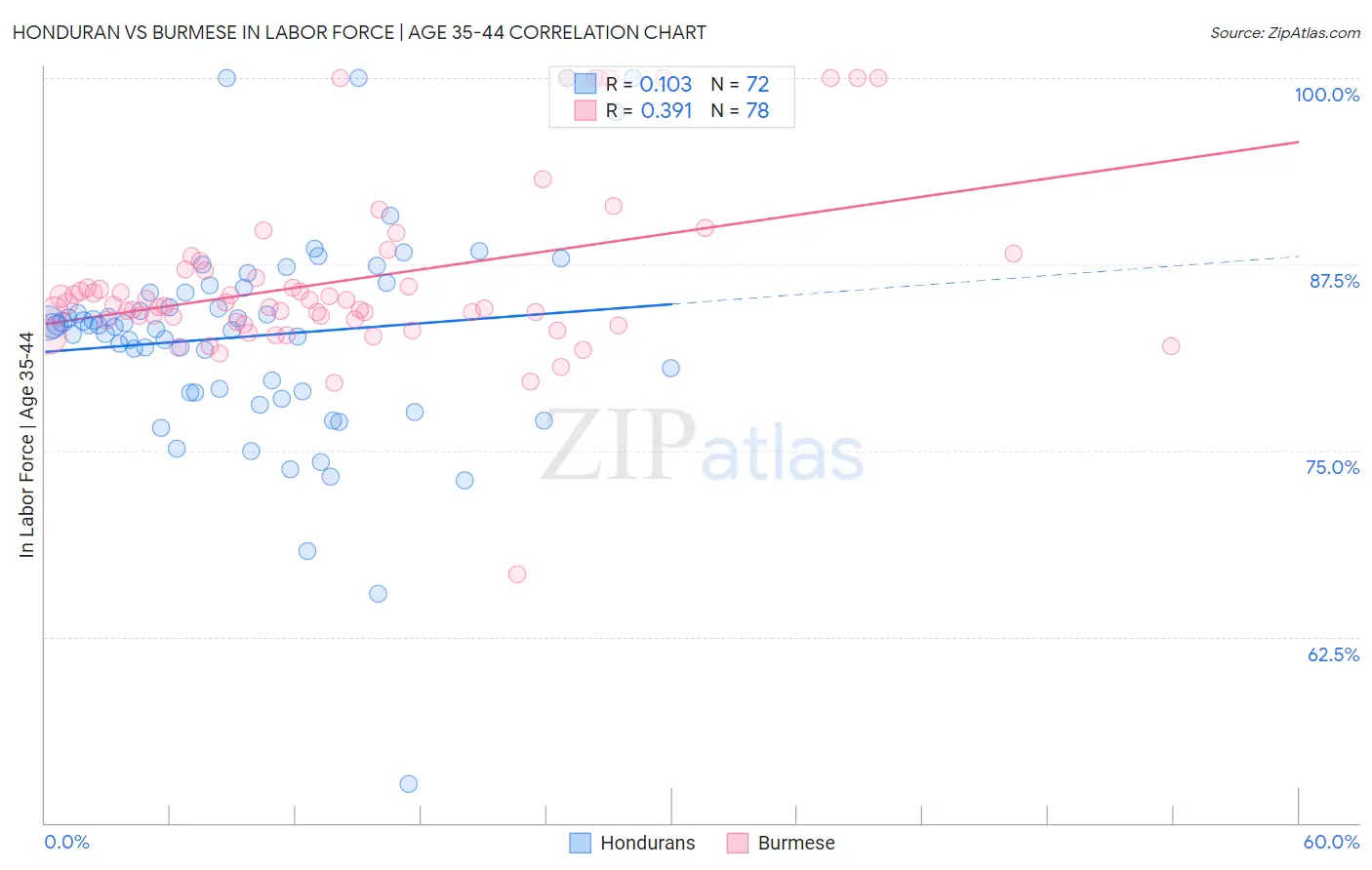 Honduran vs Burmese In Labor Force | Age 35-44