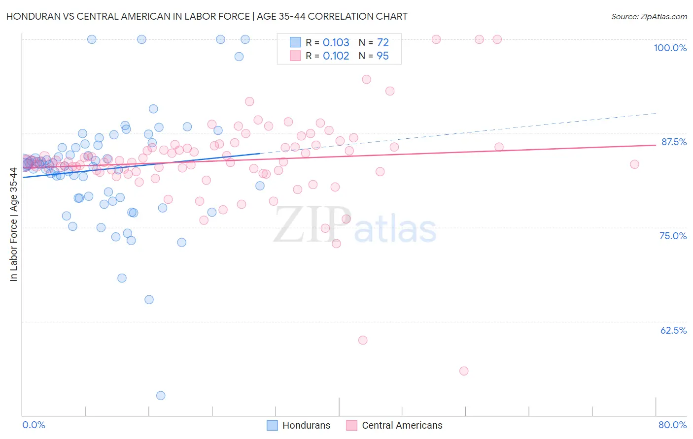 Honduran vs Central American In Labor Force | Age 35-44