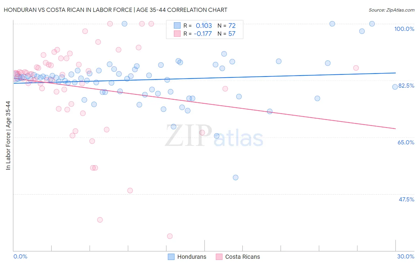 Honduran vs Costa Rican In Labor Force | Age 35-44