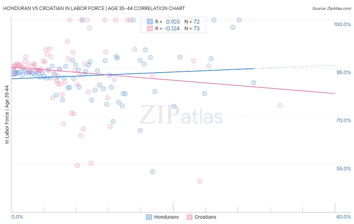 Honduran vs Croatian In Labor Force | Age 35-44