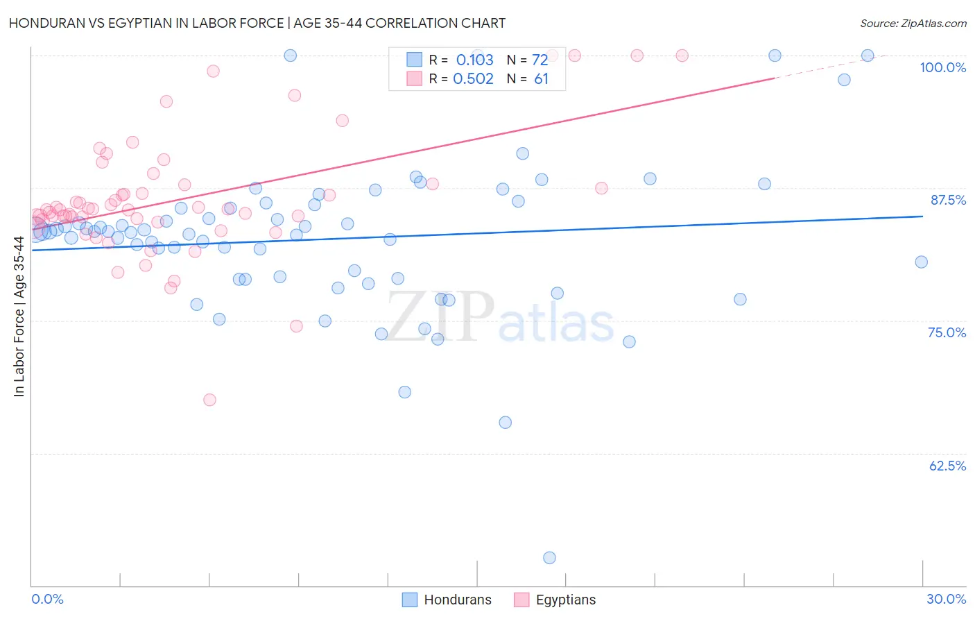 Honduran vs Egyptian In Labor Force | Age 35-44