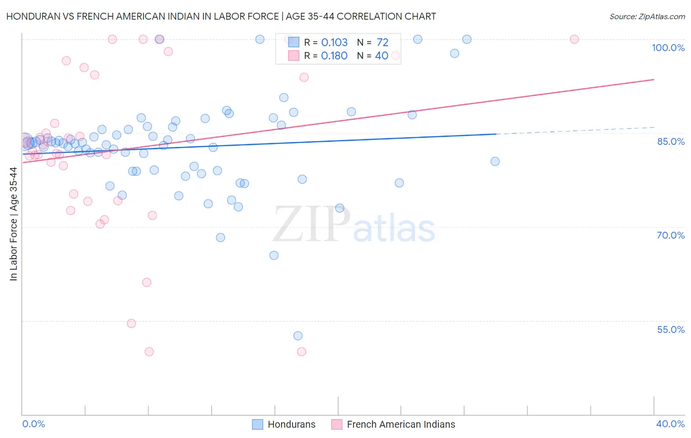 Honduran vs French American Indian In Labor Force | Age 35-44