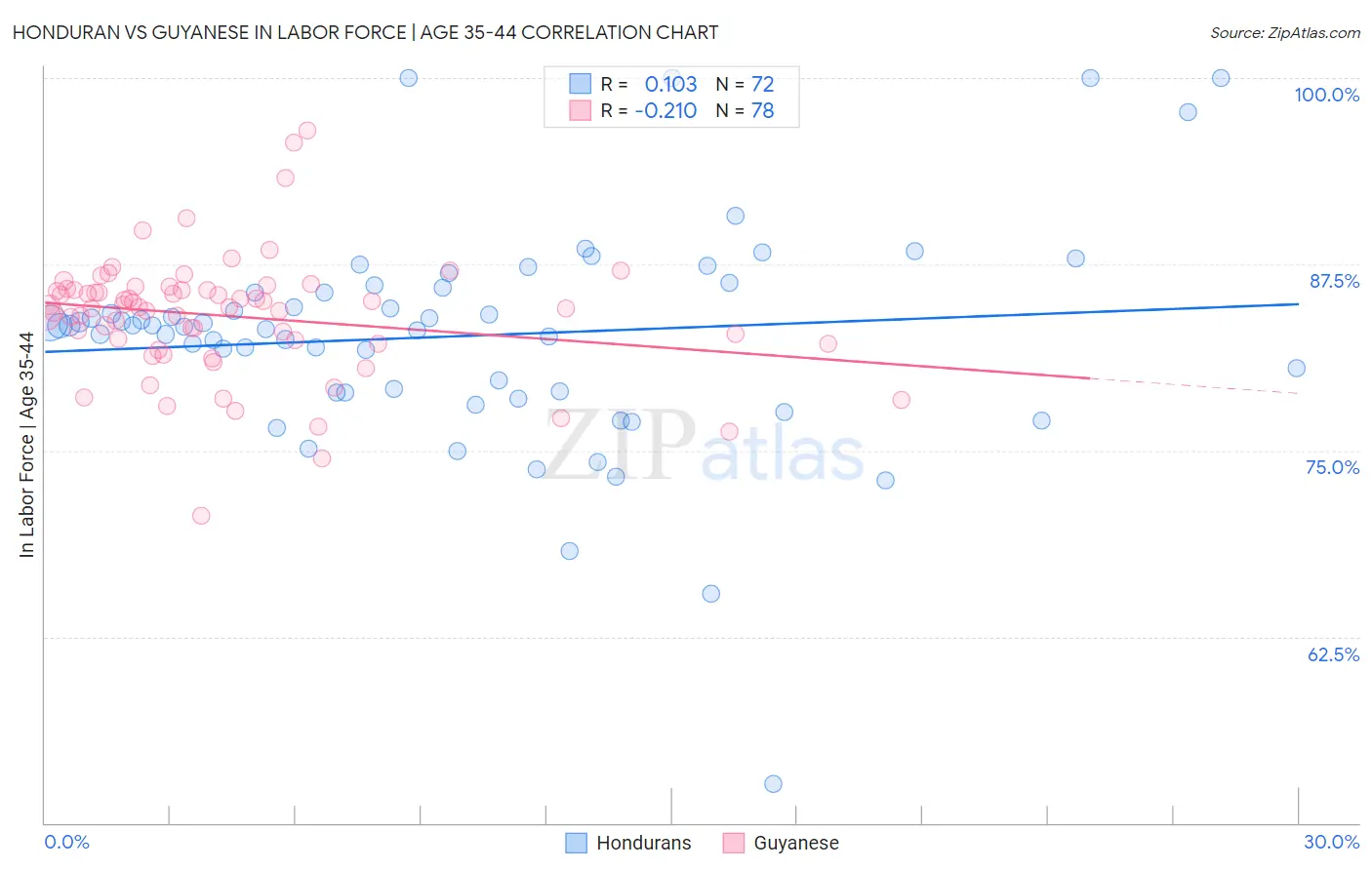 Honduran vs Guyanese In Labor Force | Age 35-44